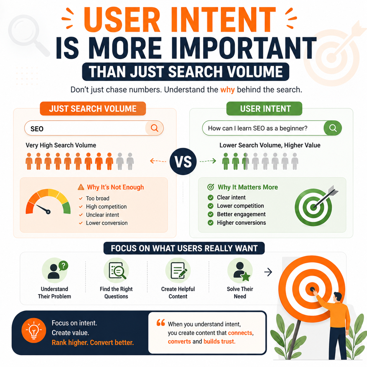 User Intent Is More Important
